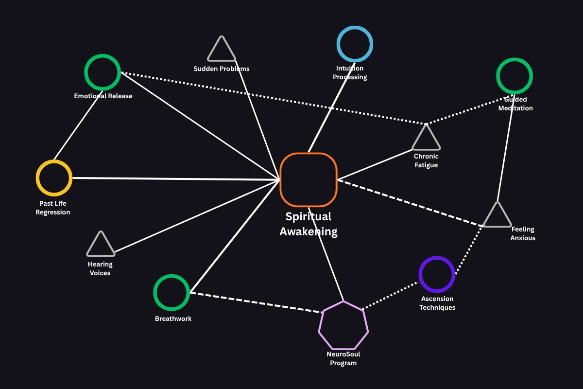 The Gyfts Living Map showing Spiritual Awakening connected to related practices, symptoms and support options.